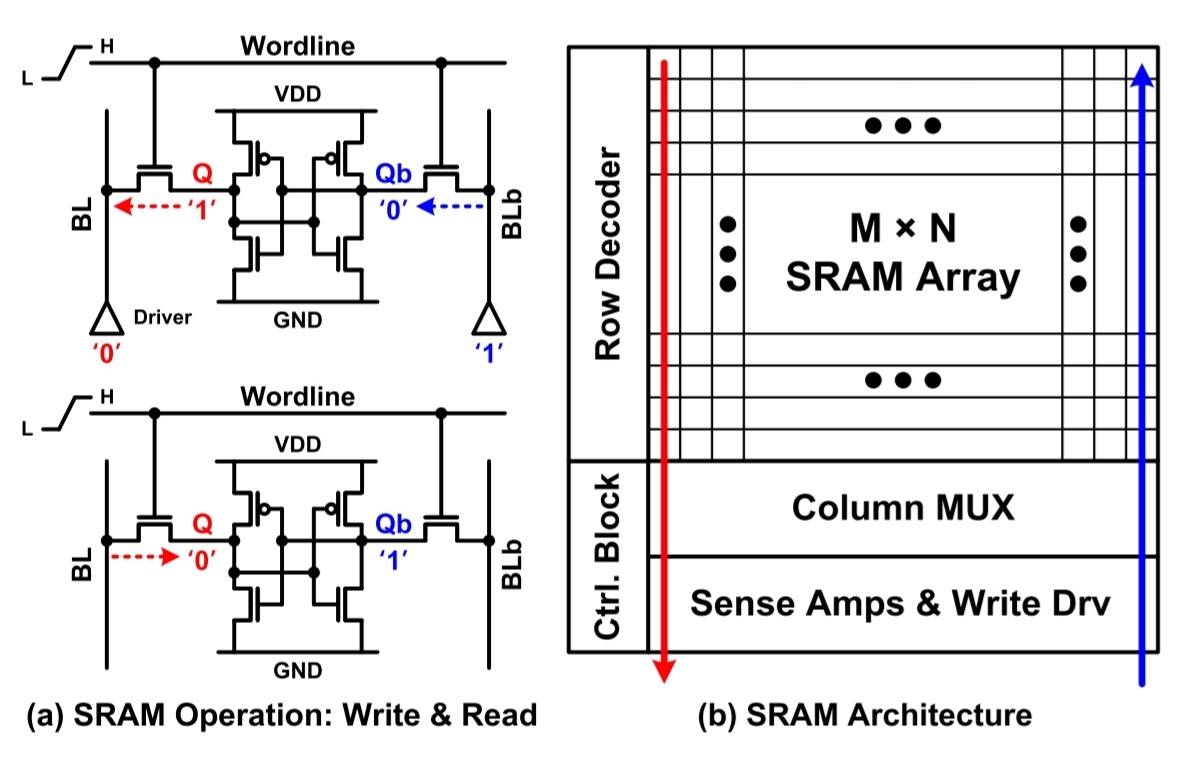 SRAM