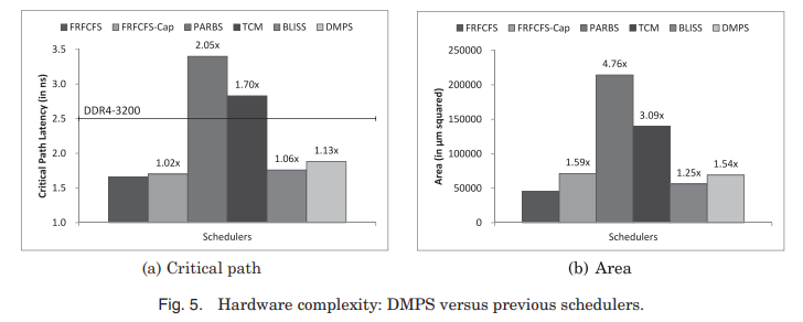 DMPS